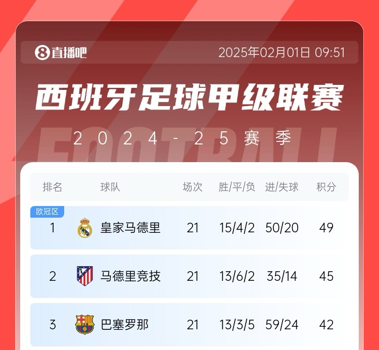  西甲爭(zhēng)冠生變？皇馬2月多兩場(chǎng)歐冠&與曼城決戰(zhàn)，巴薩馬競(jìng)以逸待勞