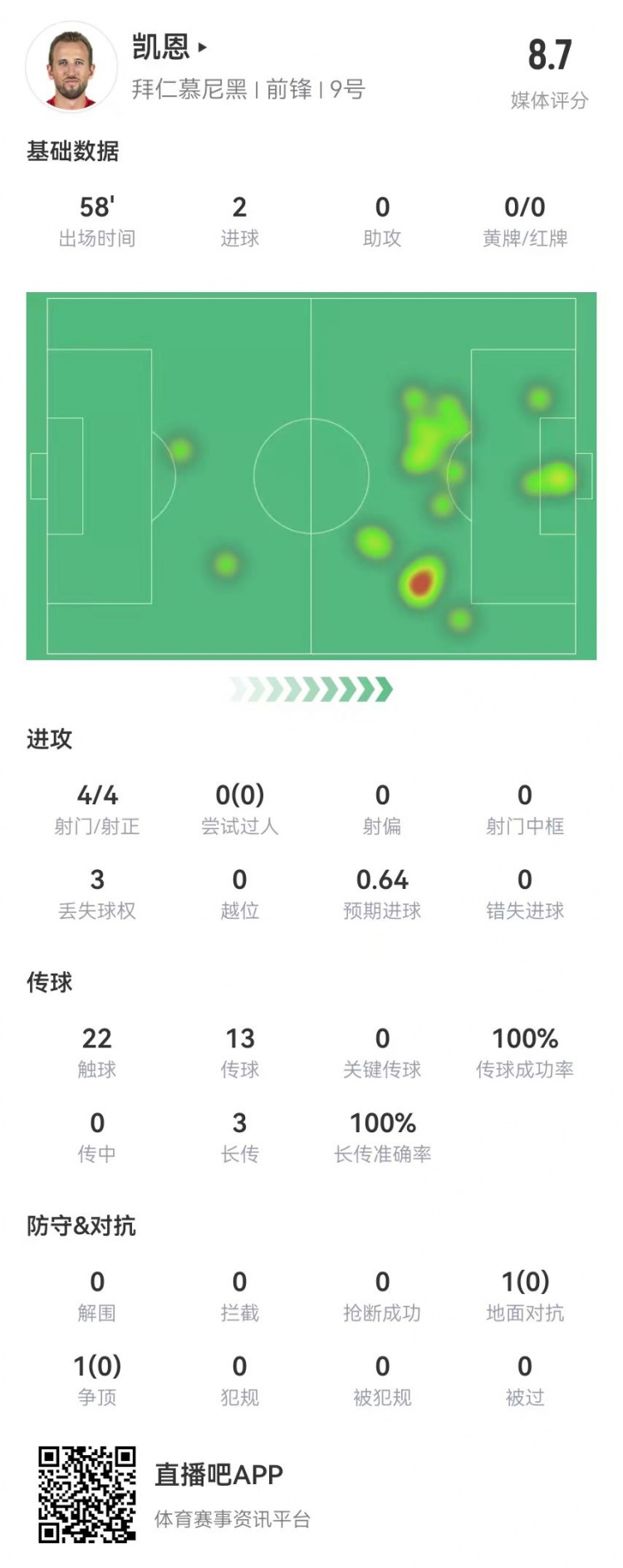  凱恩本場數(shù)據(jù)：4射4正進2球，3長傳全成功，獲評8.7分