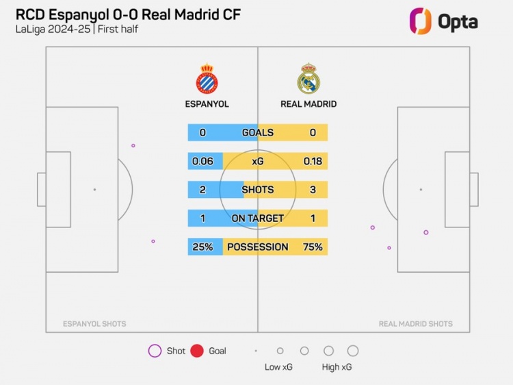  半場0-0！皇馬上半場僅3射門，追平本賽季客場上半場最少紀(jì)錄