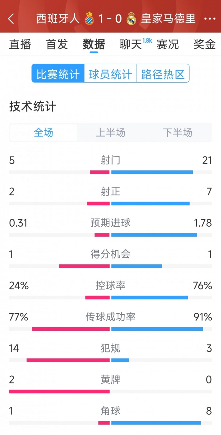  皇馬0-1西班牙人全場數(shù)據(jù)：射門21-5，射正7-2，皇馬控球率76%