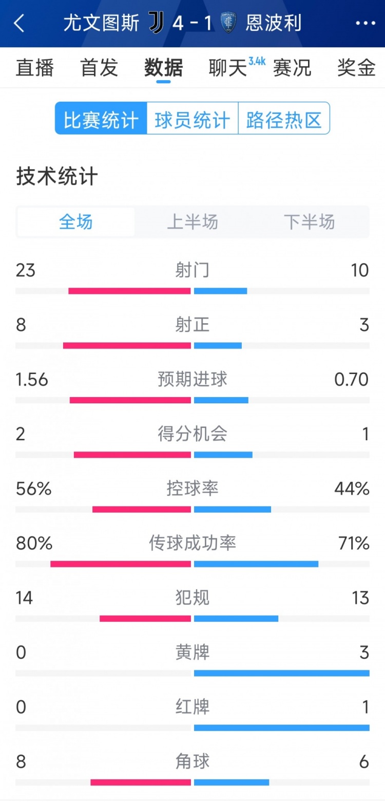  逆轉(zhuǎn)大勝！尤文4-1恩波利全場數(shù)據(jù)：射門23-10，射正8-3