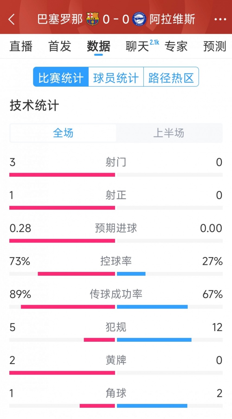  沉悶，巴薩vs阿拉維斯半場(chǎng)數(shù)據(jù)：射門3-0，射正1-0，犯規(guī)5-12