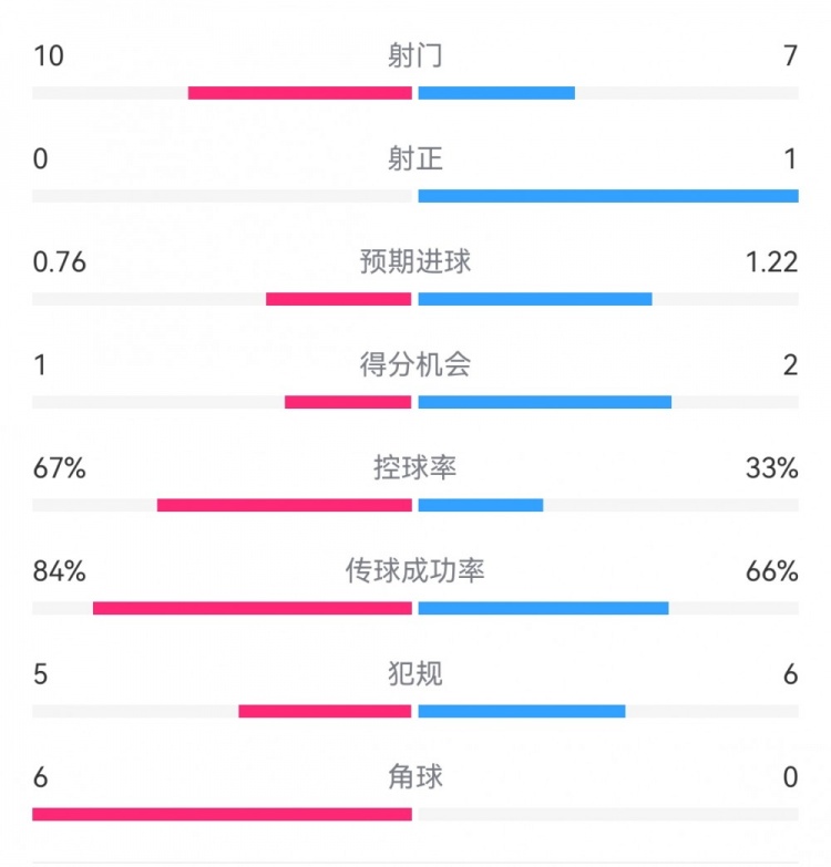  曼聯(lián)半場(chǎng)0-0水晶宮：射門10-7，射正0-1，得分機(jī)會(huì)1-2，角球6-0