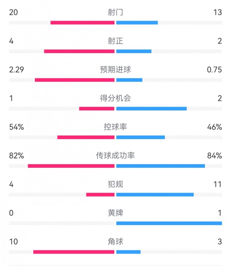  高效制勝！熱刺2-0布倫特福德：射門13-20，射正2-4，得分機(jī)會2-1