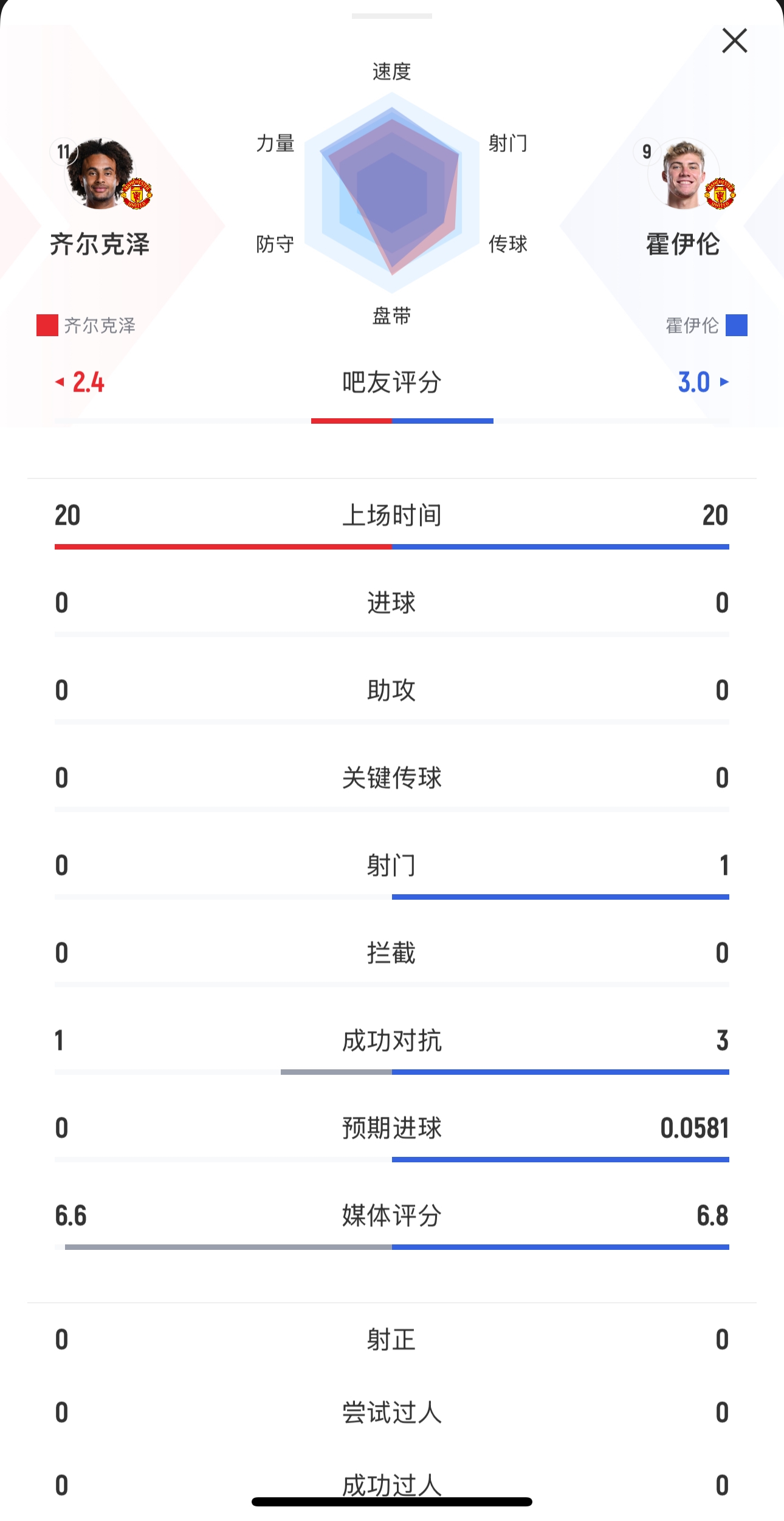  本場(chǎng)均替補(bǔ)出戰(zhàn)20分鐘！齊爾克澤0射門，霍伊倫1射0正