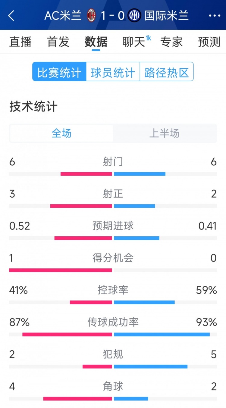  AC米蘭vs國米半場數(shù)據(jù)：射門6-6，射正3-2，控球率四六開