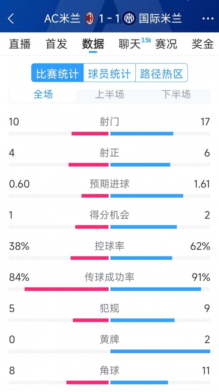  握手言和，AC米蘭1-1國(guó)米全場(chǎng)數(shù)據(jù)：射門10-17，射正4-6