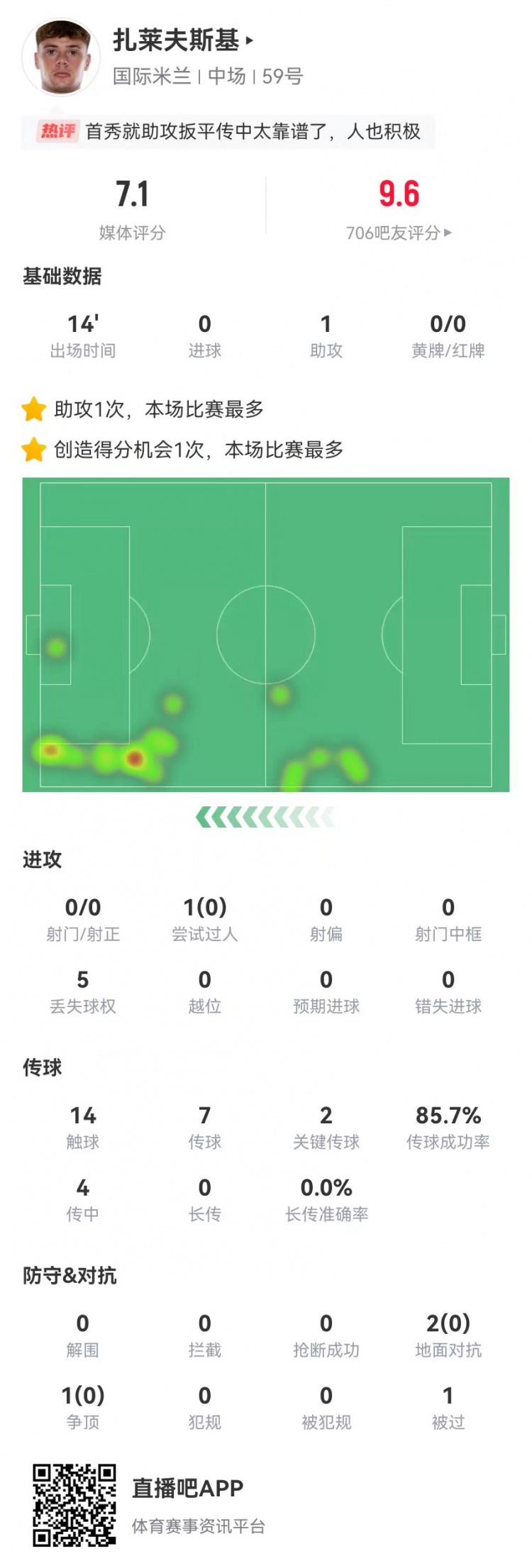  首秀送助攻！扎萊夫斯基本場替補1助攻+2關(guān)鍵傳球 獲評7.1分