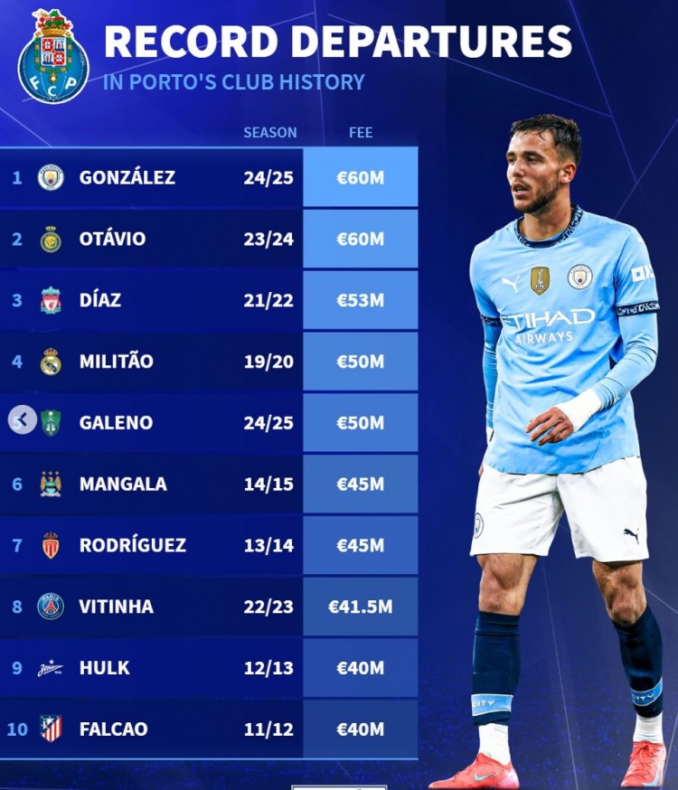  波爾圖隊史賣人榜：岡薩雷斯&奧塔維奧居首，迪亞斯、米利唐在列