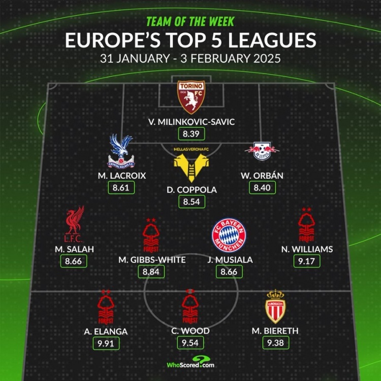  whoscored本周五大聯(lián)賽最佳陣：伍德領(lǐng)銜，薩拉赫、穆西亞拉在列