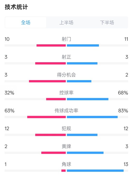  紐卡2-0阿森納全場數(shù)據(jù)：射門10-11，射正3-3，控球率32%-68%