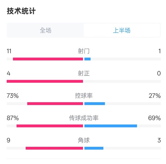  壓制！紅軍半場1-0熱刺數(shù)據(jù)：射門11-1，射正4-0，控球率73%-27%