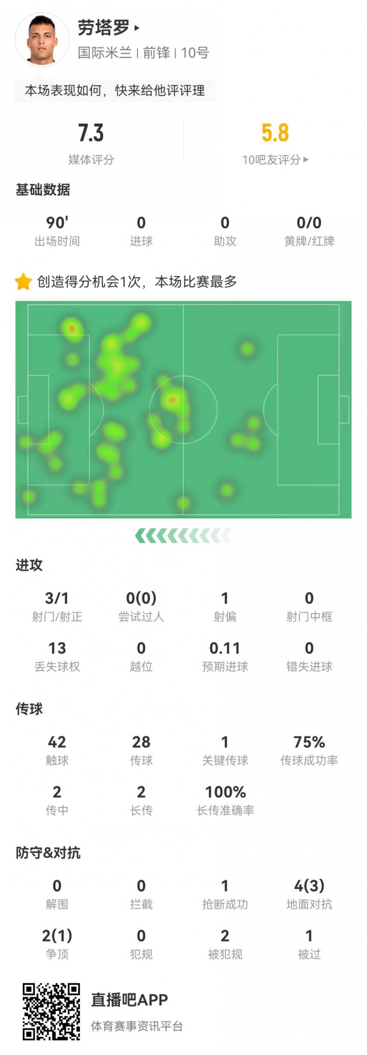  勞塔羅本場3射1正+1關(guān)鍵傳球 6對抗4成功+2造犯規(guī) 獲評7.3分