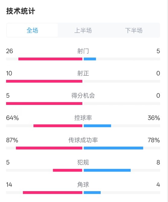  碾壓！利物浦4-0熱刺數(shù)據(jù)：射門26-5，射正10-0，控球率64%-36%