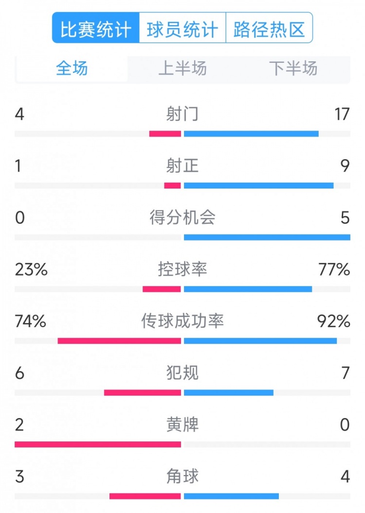  巴薩5-0瓦倫西亞全場數(shù)據(jù)：射門17-4，射正9-1，得分機(jī)會(huì)5-0