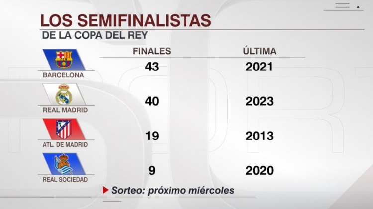  晉級(jí)國(guó)王杯決賽次數(shù)：巴薩43次、皇馬40次、馬競(jìng)19次、皇社9次