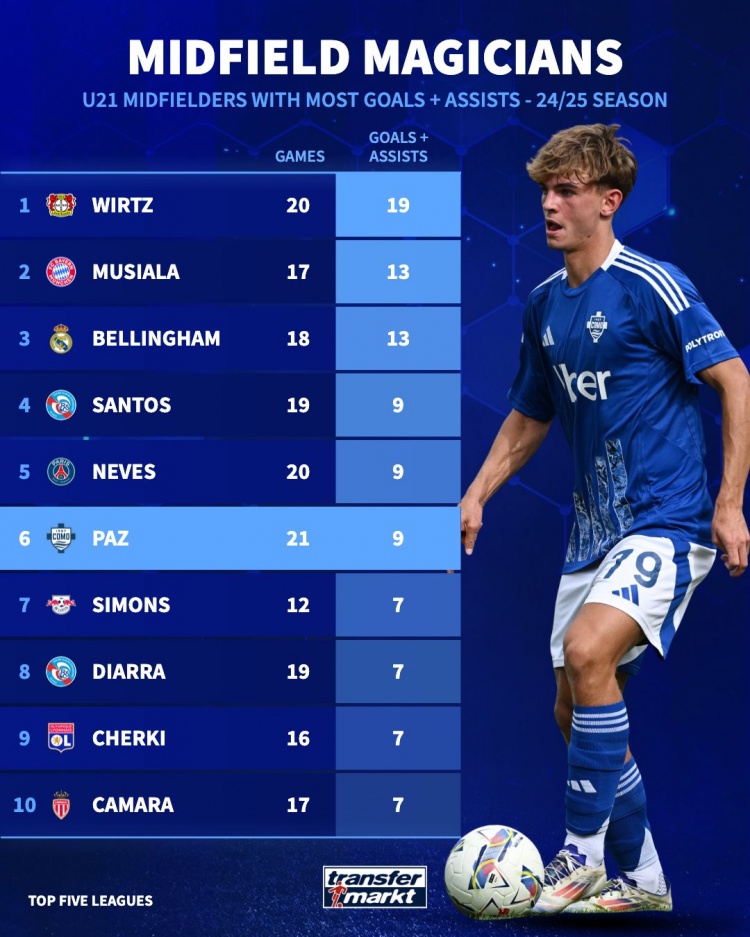  五大聯(lián)賽U21中場參與進球：維爾茨19球最多，帕斯9球并列第四