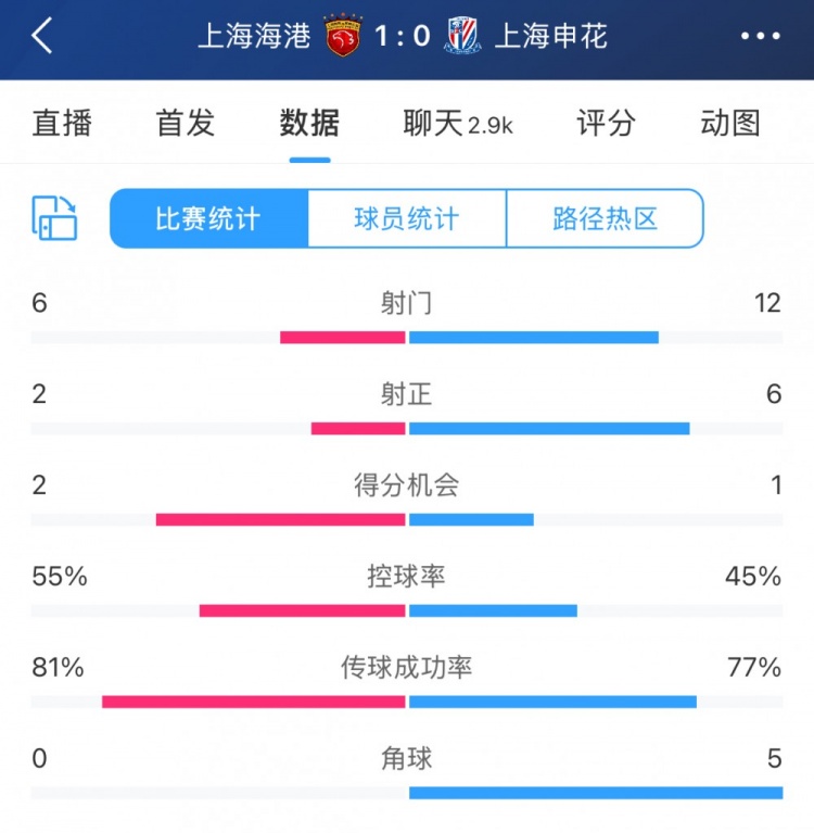  超級杯半場數(shù)據(jù)：射門12-6、射正6-2，申花占優(yōu)無奈比分落后