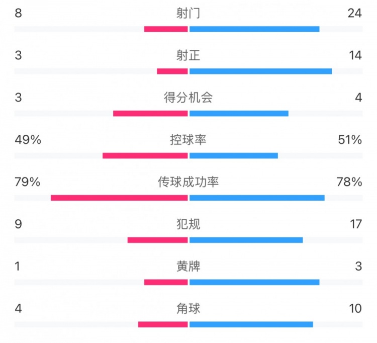  全場(chǎng)數(shù)據(jù)：射門(mén)24比8、射正14比3，申花全面壓到海港