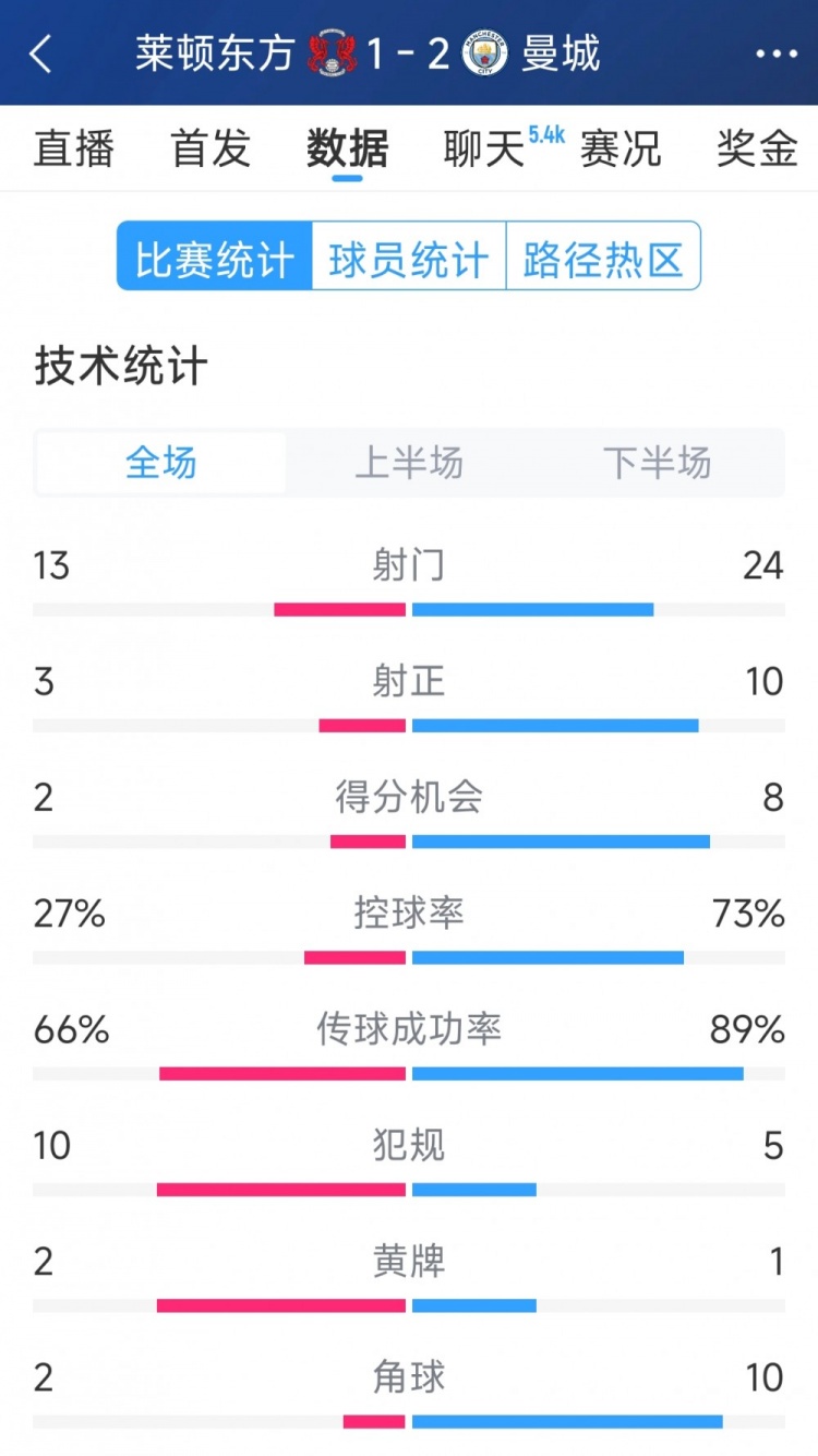  艱難取勝，曼城2-1萊頓東方全場數(shù)據(jù)：射門24-13，射正10-3