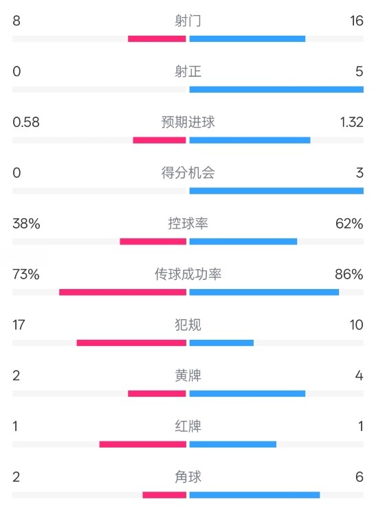  恩波利0-2米蘭全場(chǎng)數(shù)據(jù)：射門(mén)8-16，射正0-5，控球率38%-62%