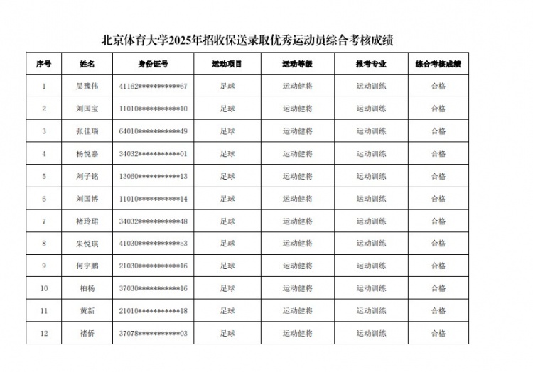  67名球員通過北體大保送錄取初審，王世杰、何宇鵬、王剛在列