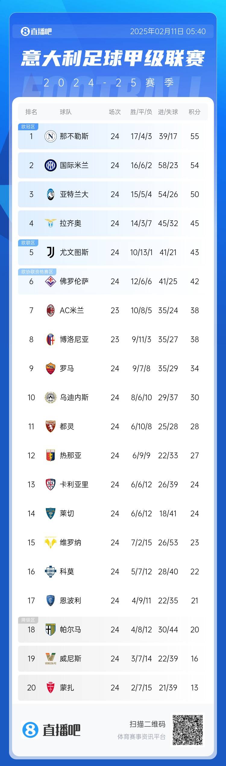  意甲積分榜：國米結(jié)束2輪不勝&距榜首1分，那不勒斯仍領(lǐng)跑