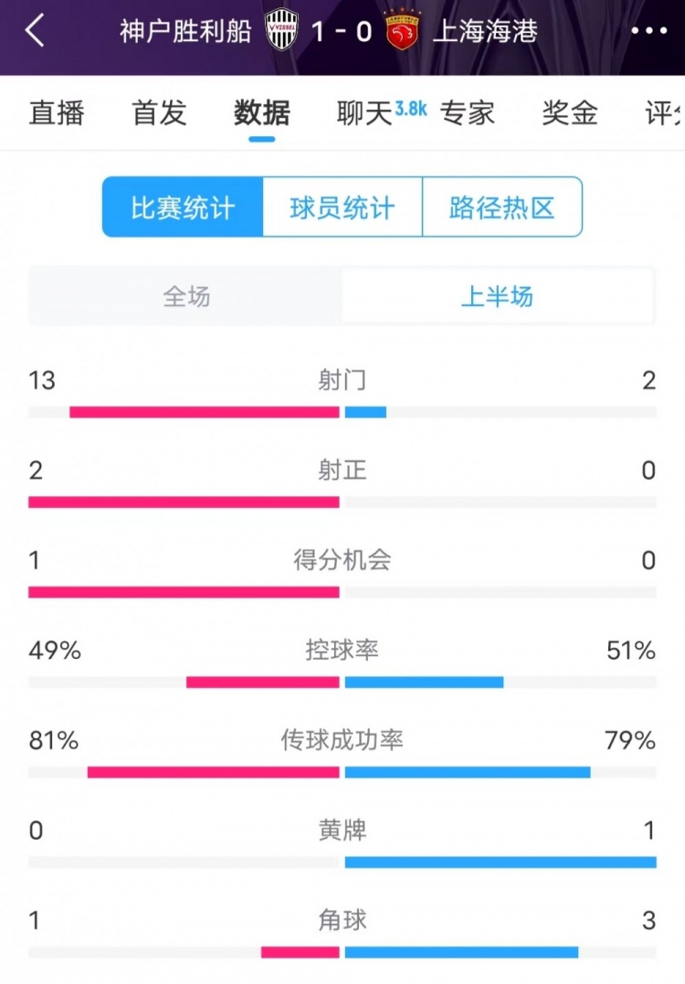  被全面壓制 ！神戶(hù)半場(chǎng)13次射門(mén)，海港2射門(mén)0射正