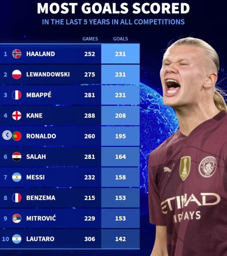  近5年各項賽事總進球榜：哈蘭德&萊萬&姆巴佩均231球，凱恩208球